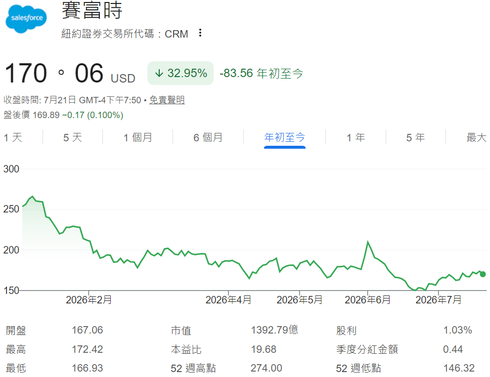 AI股（Salesforce年初至今股價）