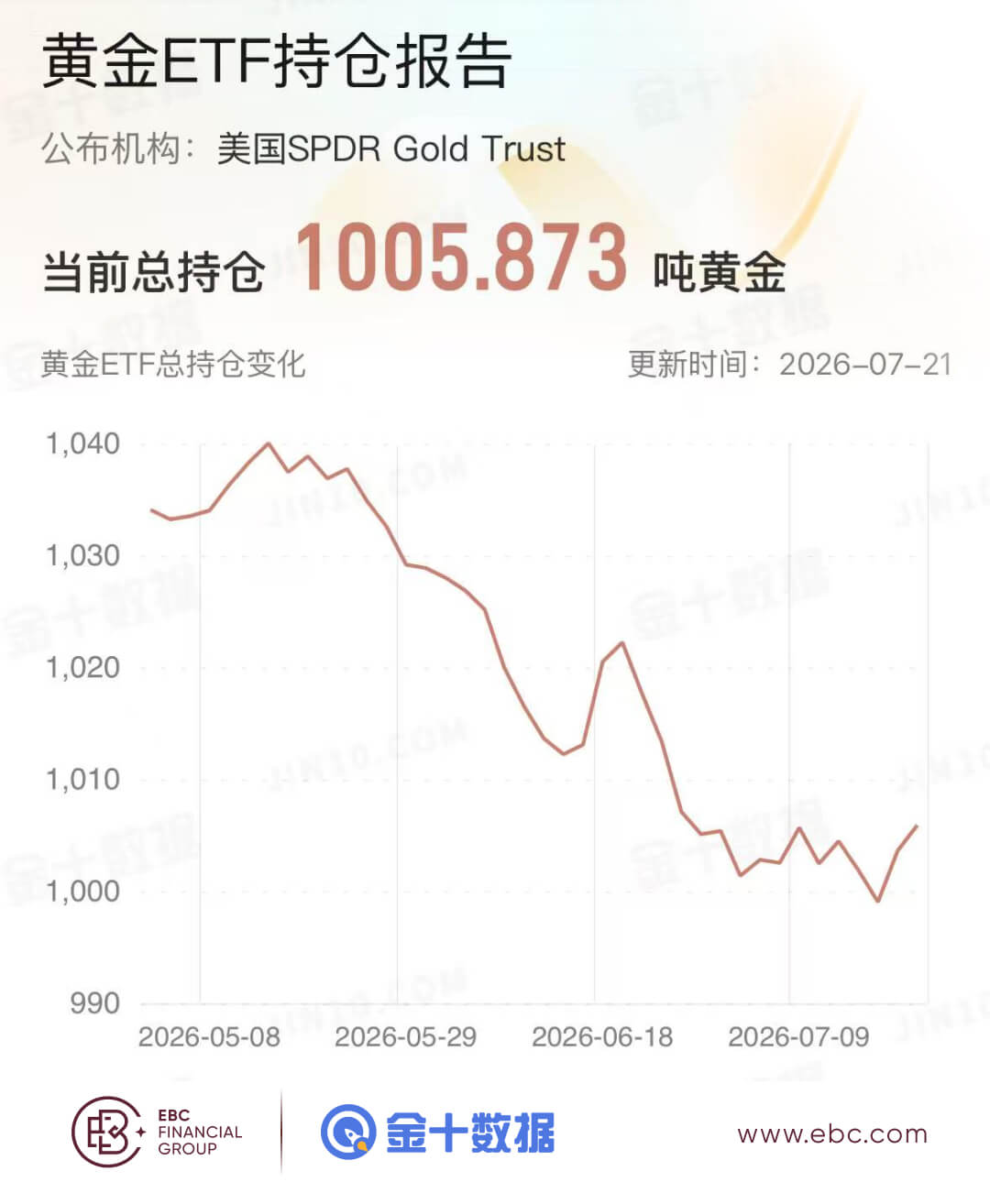 黄金ETF持仓报告