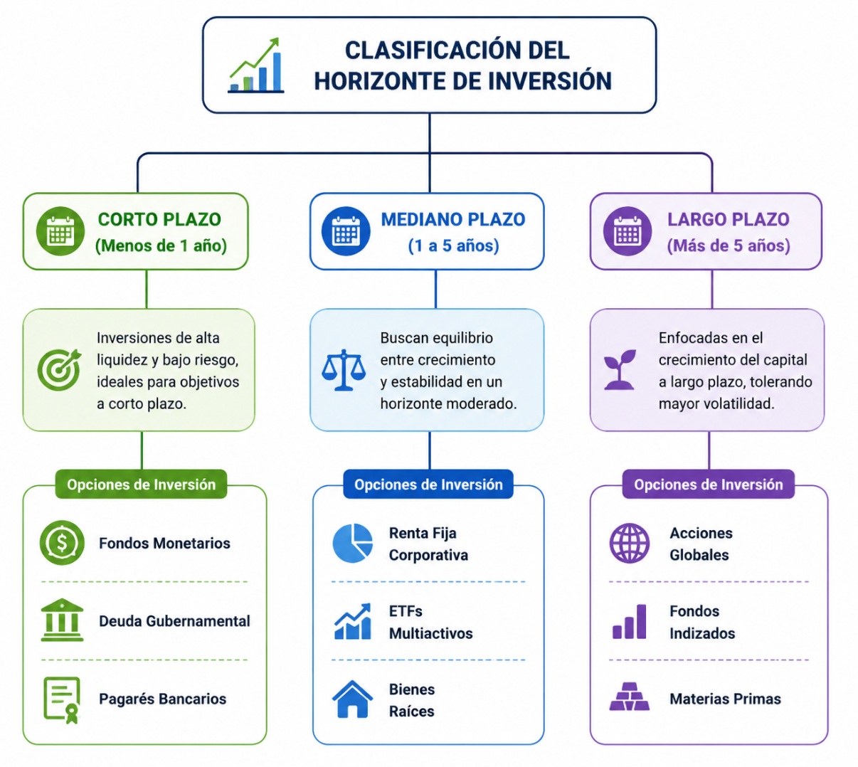 Clasificación del horizonte de inversión Clasificación del horizonte de inversión