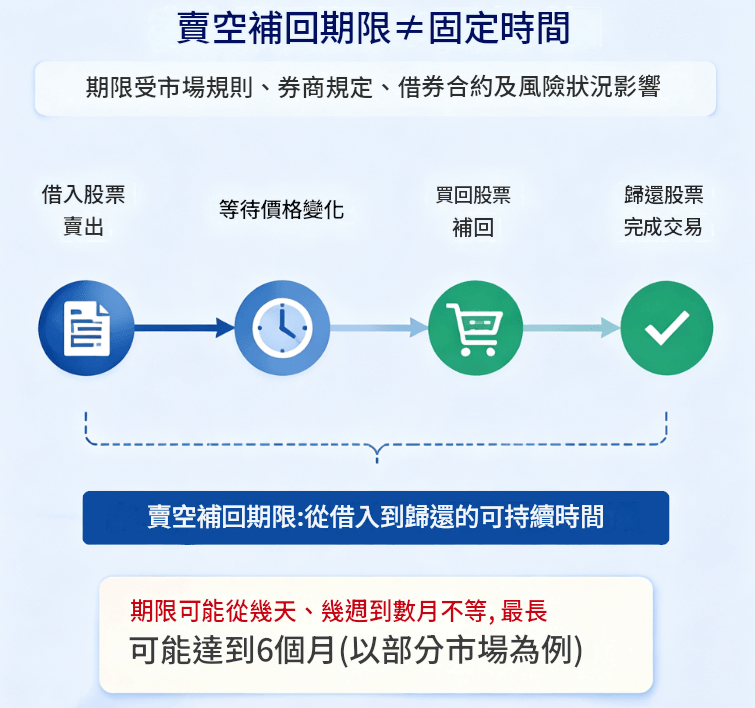 賣空補回期限不等於固定時間 賣空補回期限不等於固定時間