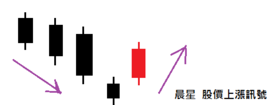 晨星K線(股價上漲訊號) 晨星K線(股價上漲訊號)