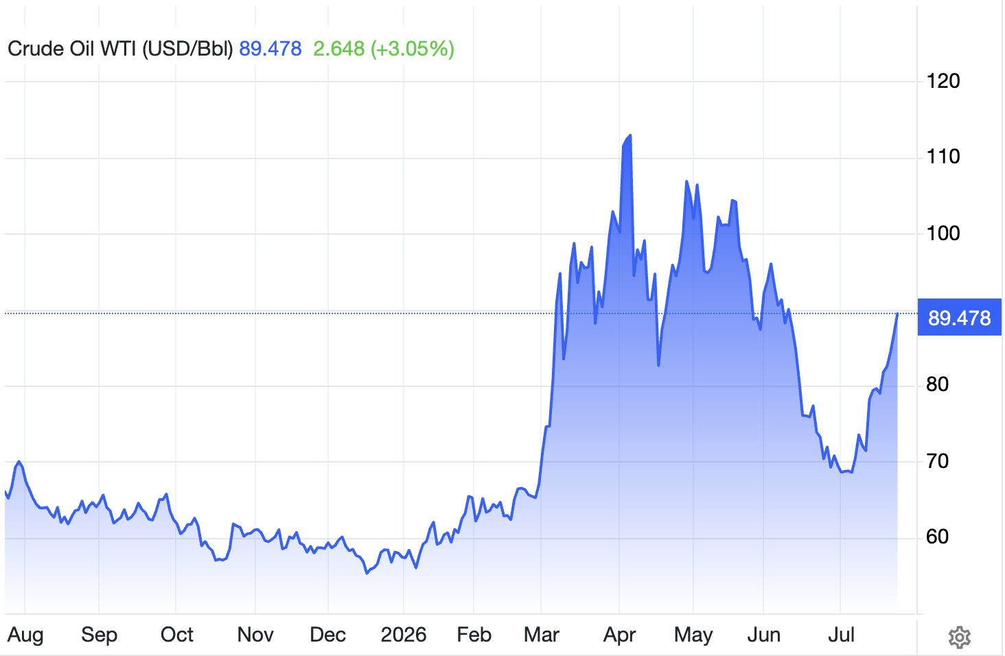 Crude Oil Price Crude Oil Price