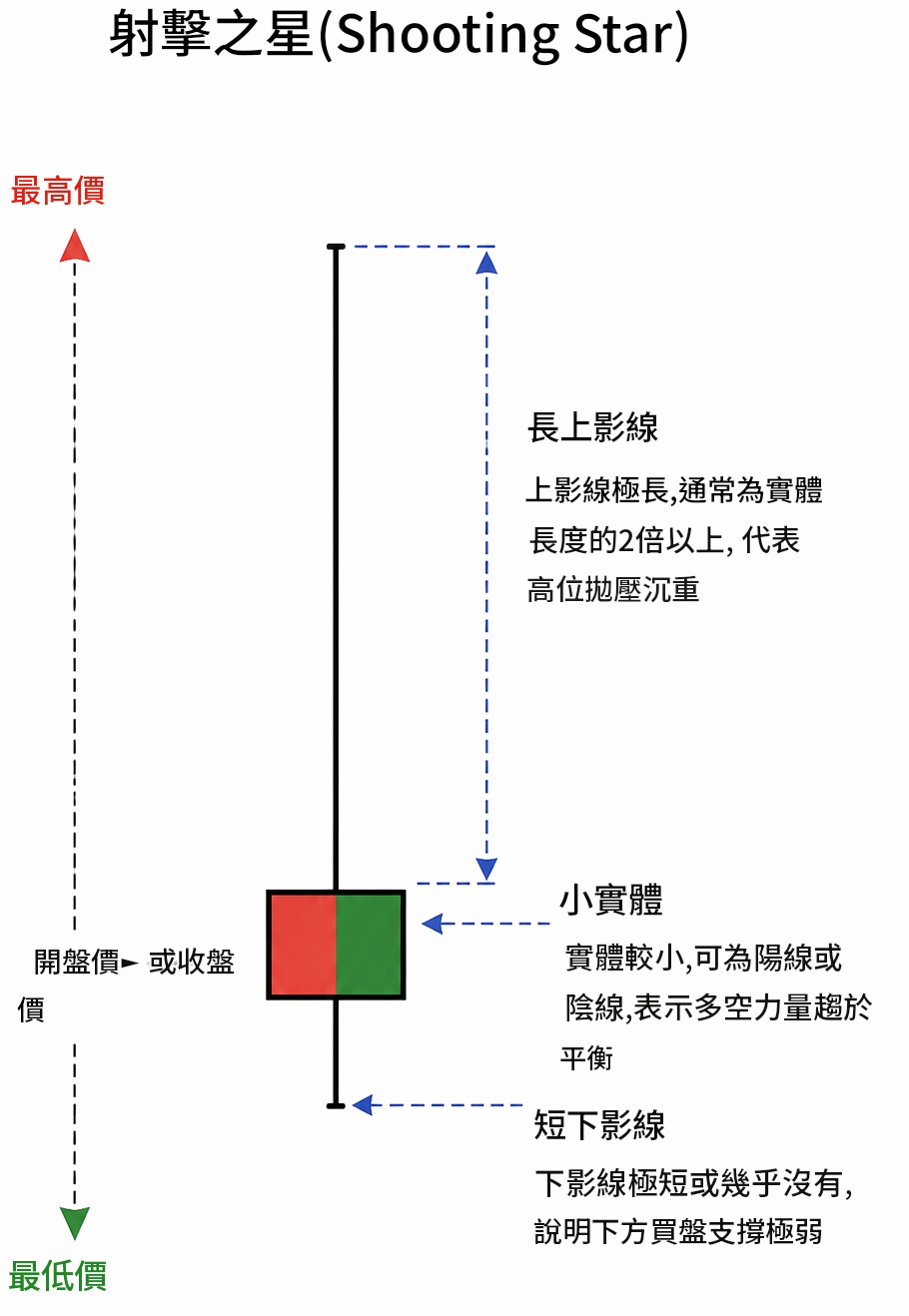 射擊之星（Shooting Star）形態示意圖