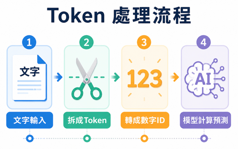 Token經濟 Token經濟