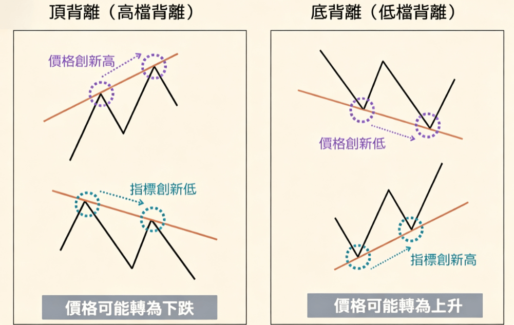 常見的背離類型