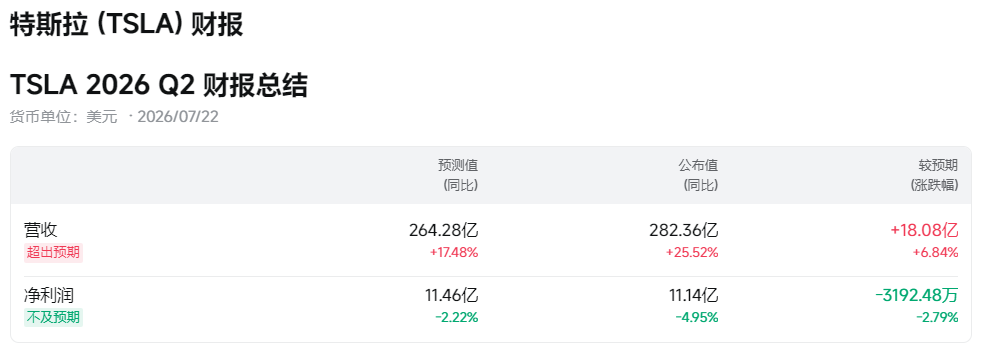 特斯拉财报不及预期