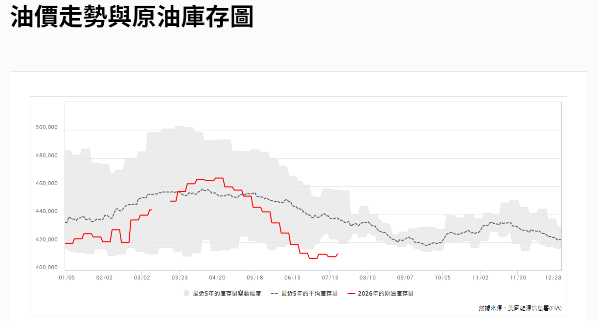 油價走勢與原油庫存圖 油價走勢與原油庫存圖