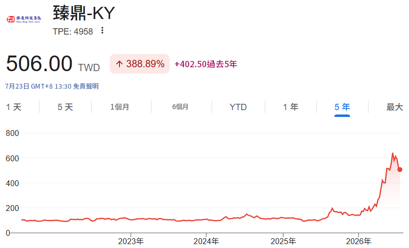 台階臻鼎-KY(4958)股價走勢