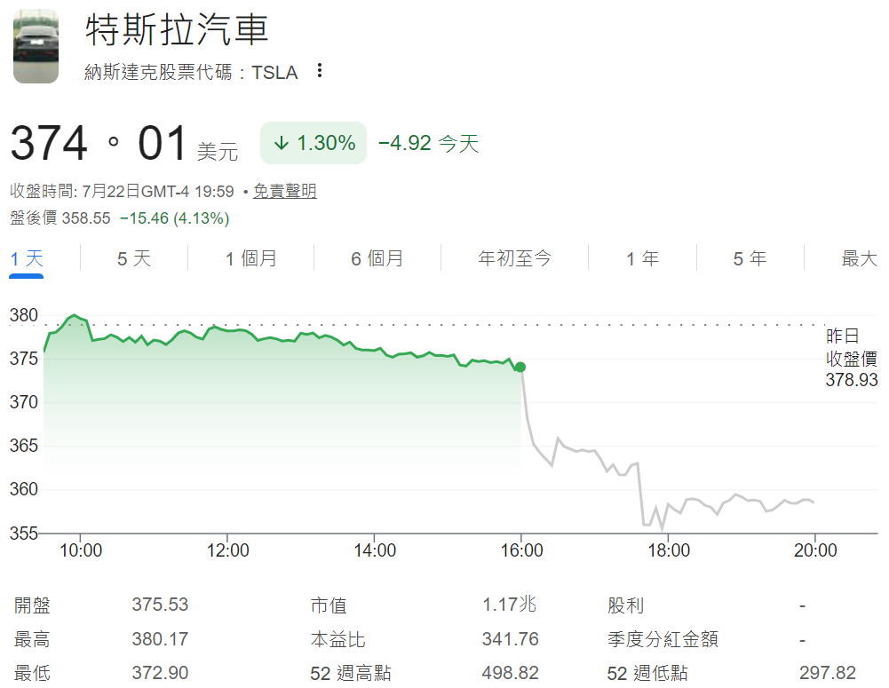 特斯拉盤後股價下跌4%