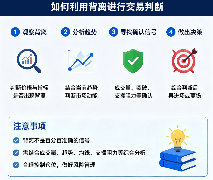 用背离进行交易 用背离进行交易
