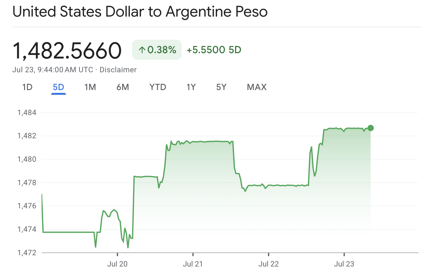 USD ARS Today USD ARS Today