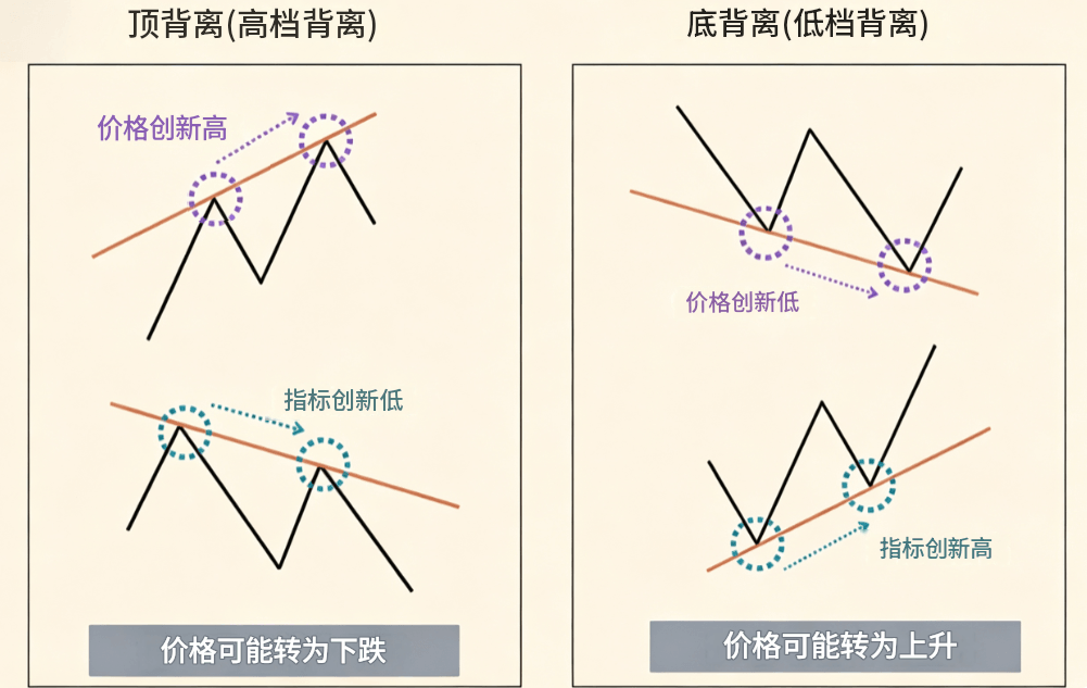 常见的背离类型 常见的背离类型