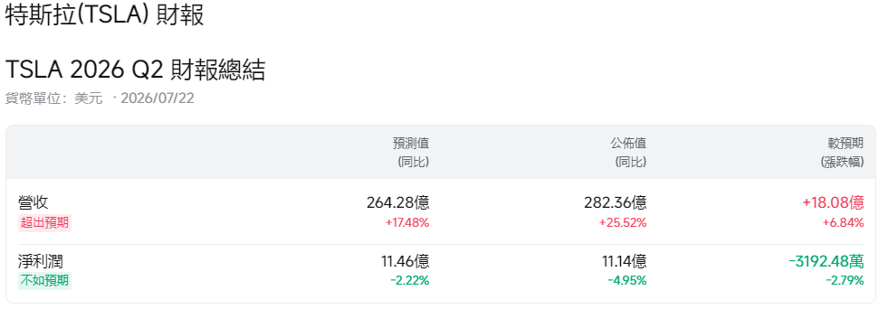 特斯拉財報不如預期
