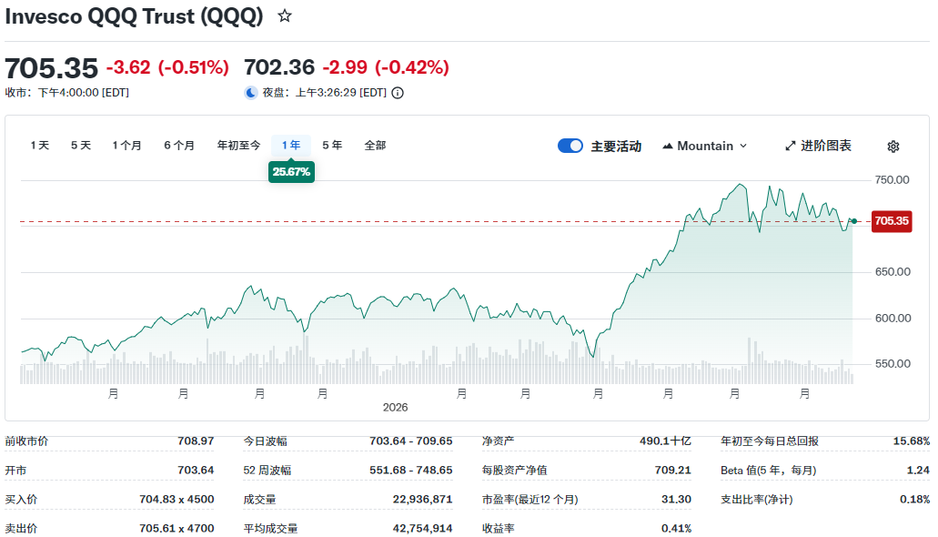 美股QQQ股价近一年走势 美股QQQ股价近一年走势