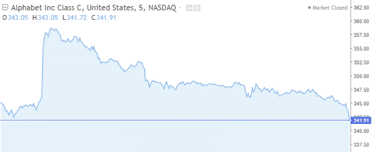 gráfico de precios GOOG gráfico de precios GOOG