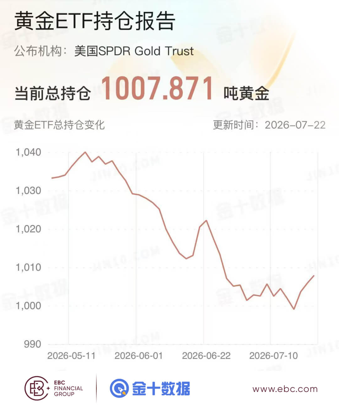 黃金ETF持倉報告 黄金ETF持倉报告