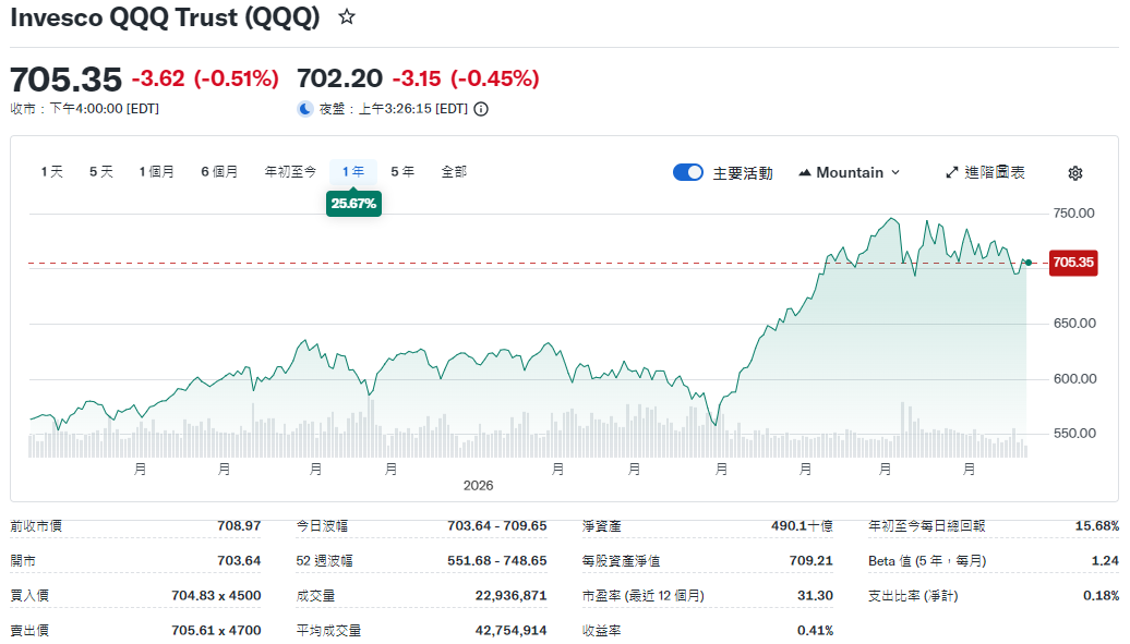 美股QQQ股價近一年走勢 美股QQQ股價近一年走勢