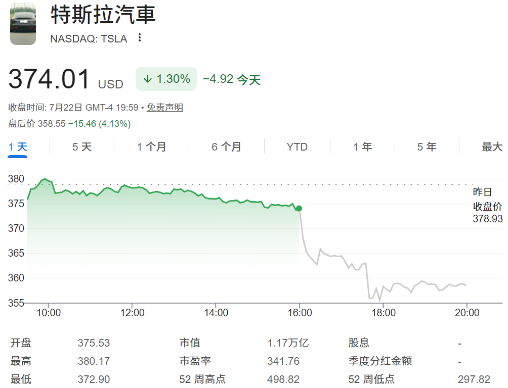 特斯拉盘后股价下跌4%