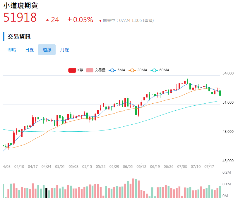 美股小道瓊走勢 美股小道瓊走勢