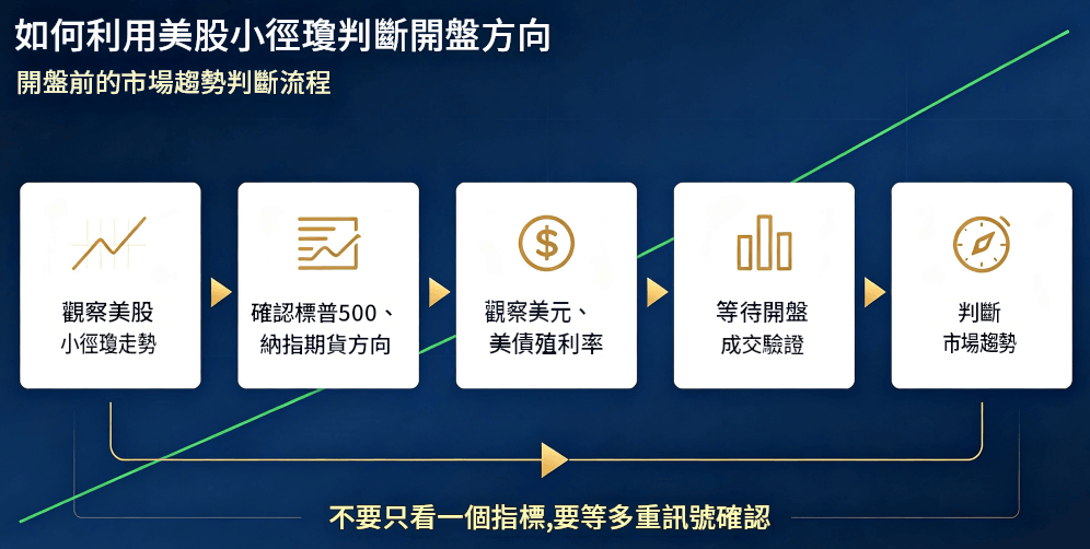 利用美股小道瓊判斷開盤方向 利用美股小道瓊判斷開盤方向