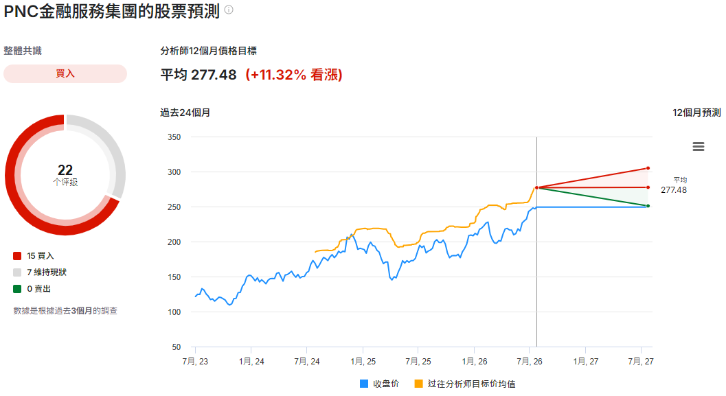 PNC股票預測 PNC股票預測