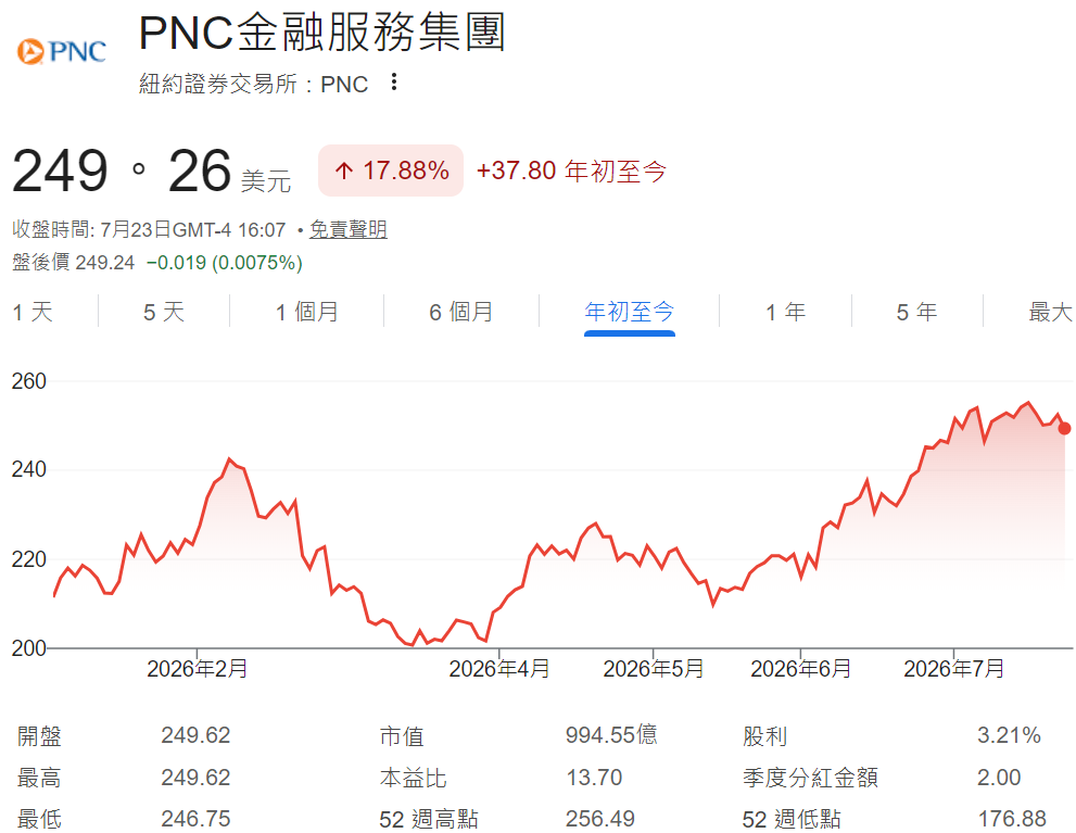 年初至今PNC股價走勢 年初至今PNC股價走勢