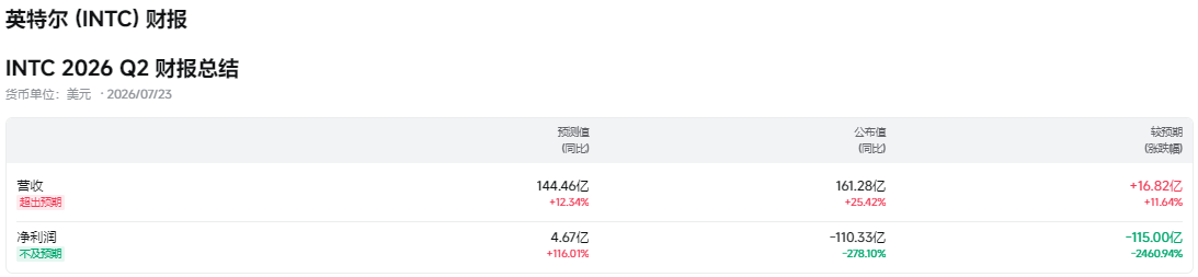 Intel财报超预期 Intel财报超预期