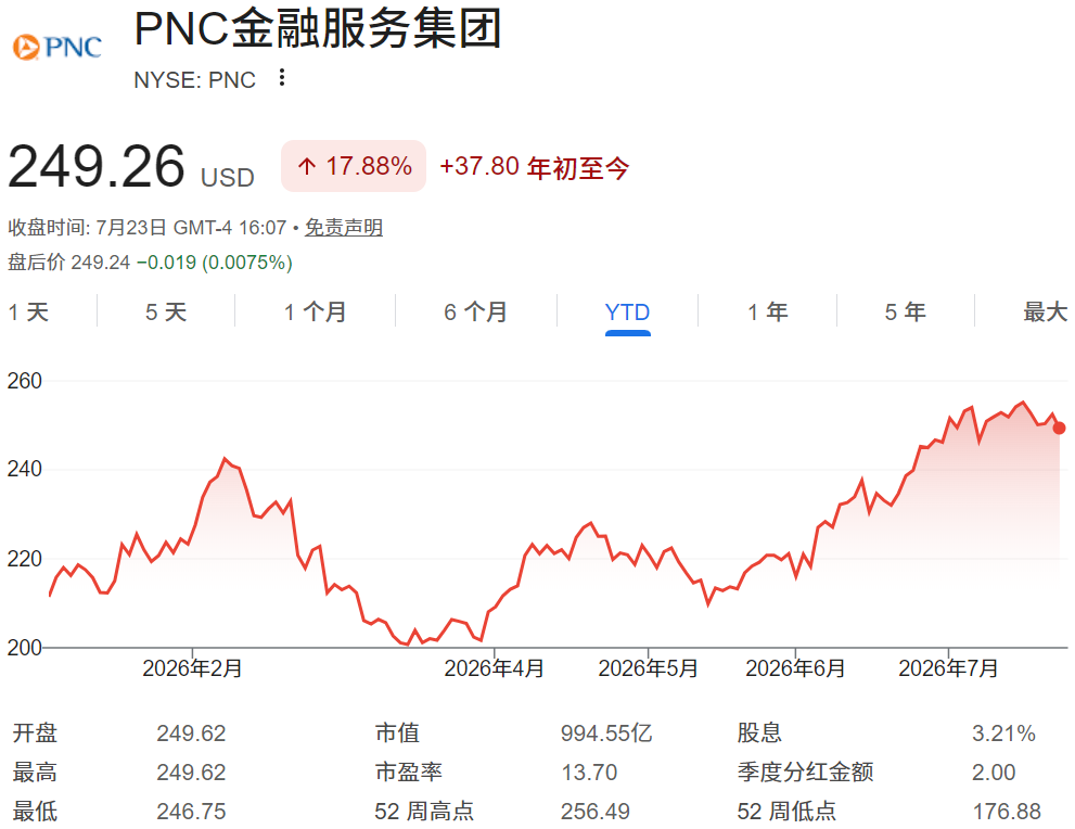 年初至今PNC股价走势 年初至今PNC股价走势