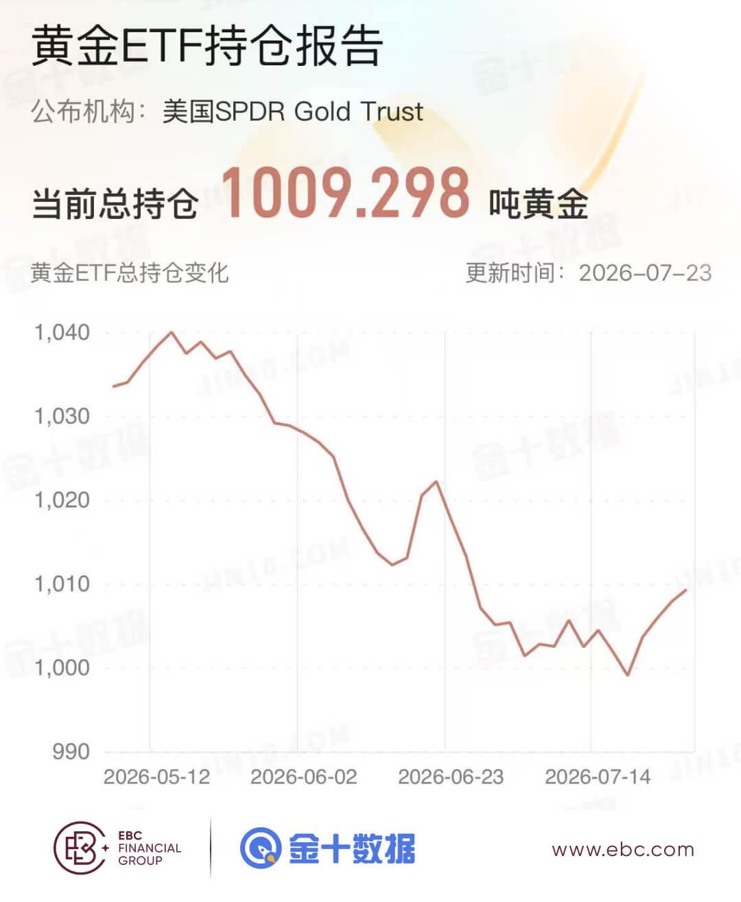 黃金ETF持倉報告 黄金ETF持倉报告