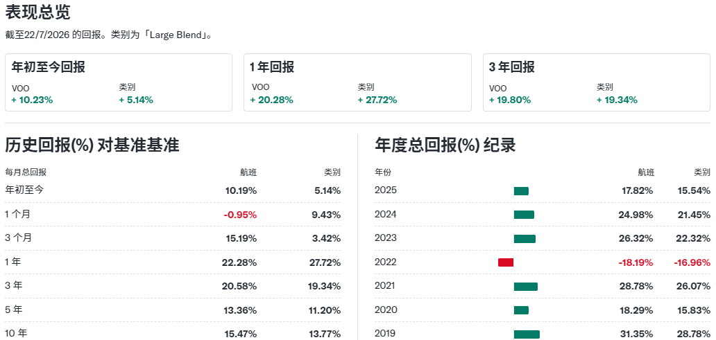 美股VOO的表现 美股VOO的表现