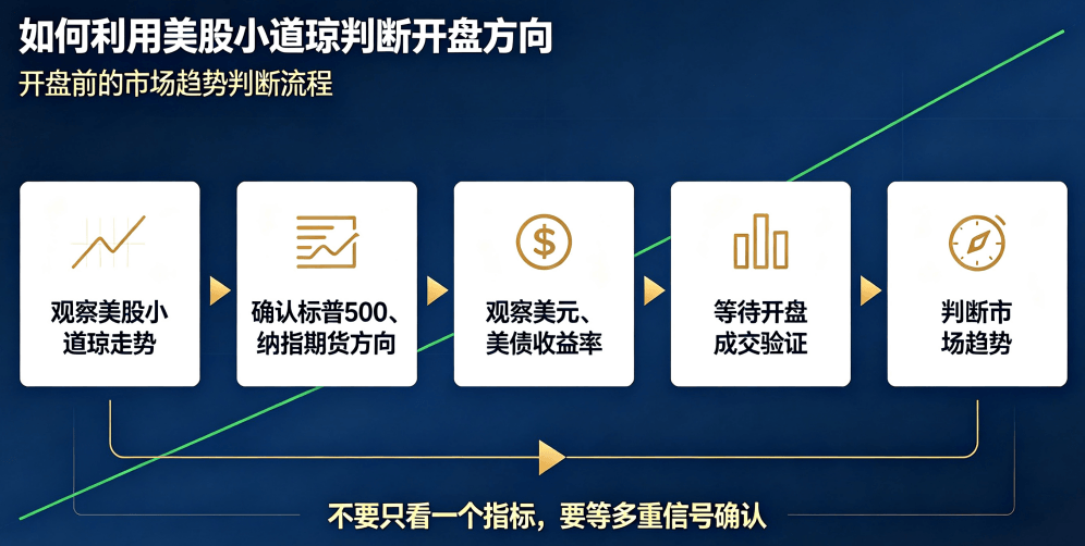 利用美股小道琼判断开盘方向 利用美股小道琼判断开盘方向