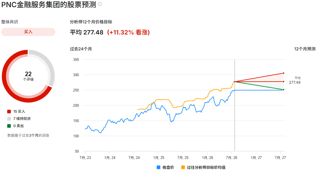 PNC股票预测 PNC股票预测