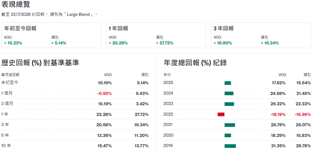 美股VOO的表現 美股VOO的表現