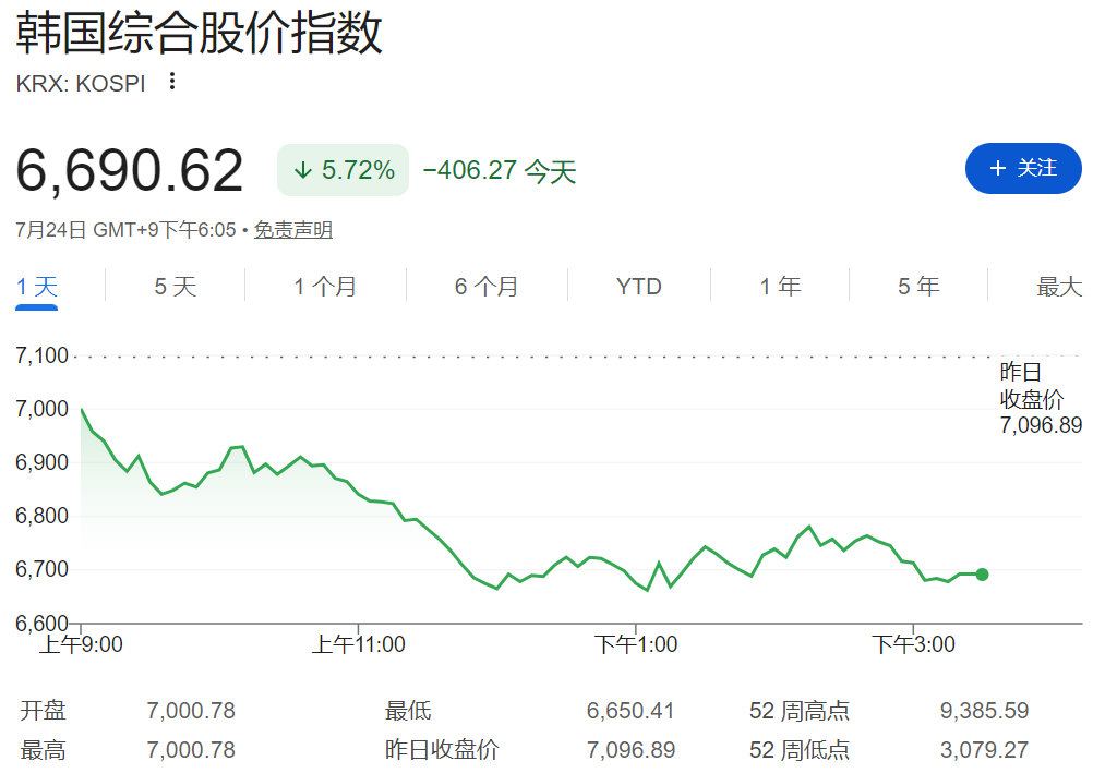 韓國指數KOSPI暴跌5.72% 韩国指数KOSPI暴跌5.72%