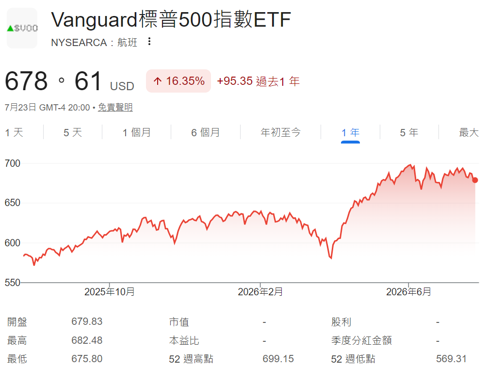 美股VOO是什麼 美股VOO是什麼
