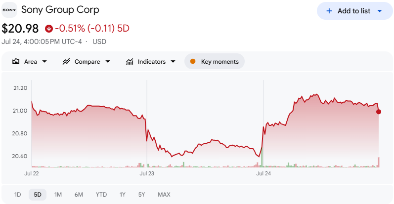 ソニー株価【五日間】 ソニー株価【五日間】