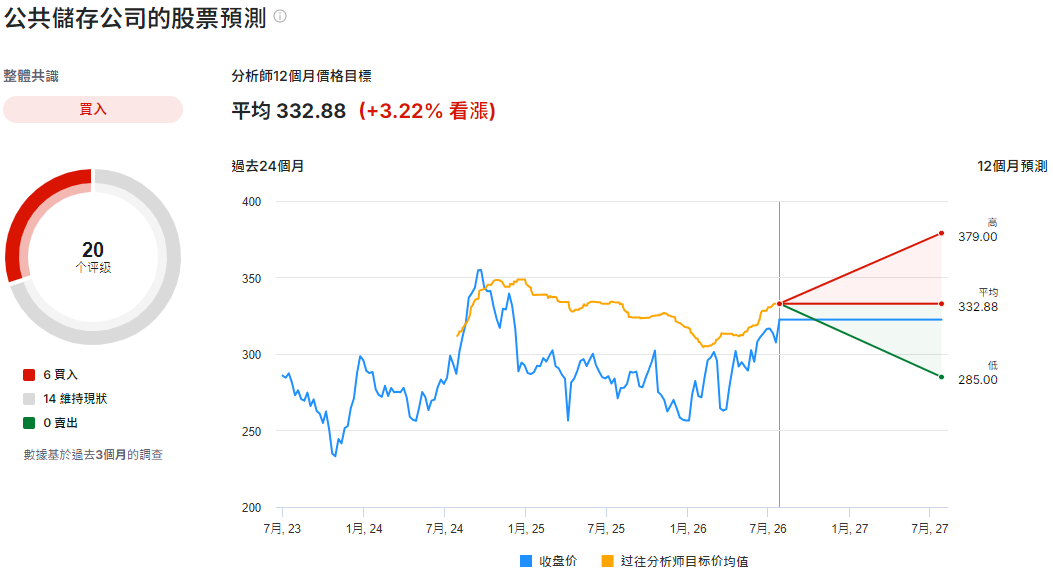 PSA股票預測 PSA股票預測