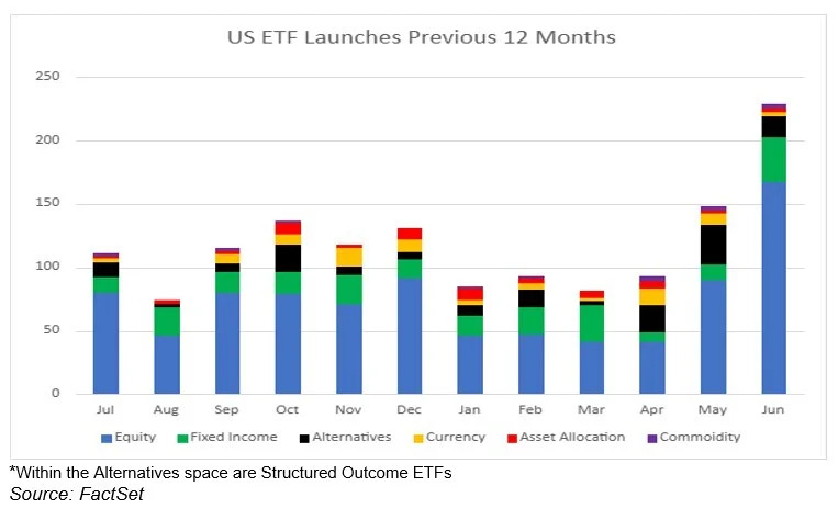 US ETF Launches 12 Months