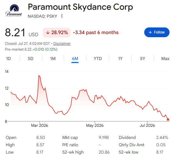 パラマウント・スカイダンス株価【六か月間】 パラマウント・スカイダンス株価【六か月間】