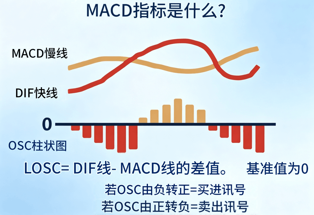 MACD线是什么 MACD线是什么