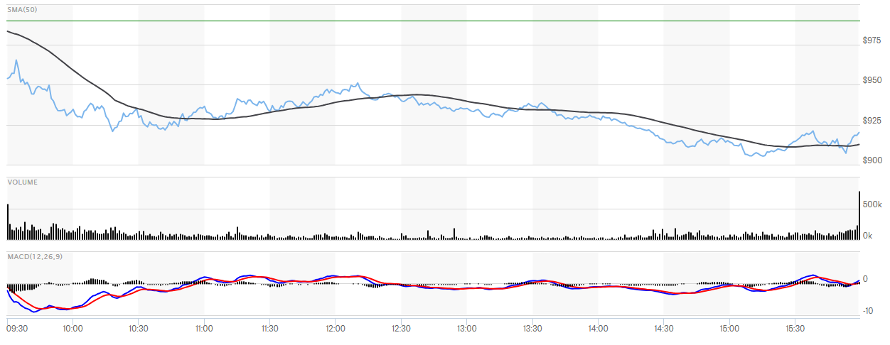 Gráfico de las acciones de Micron