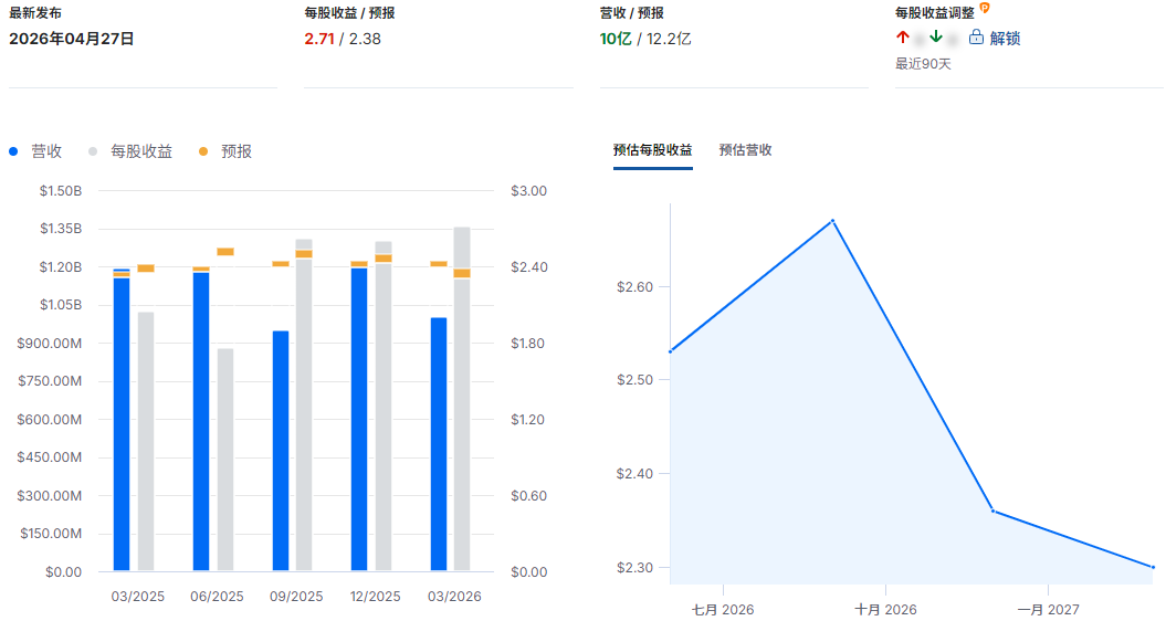 PSA财报总结 PSA财报总结