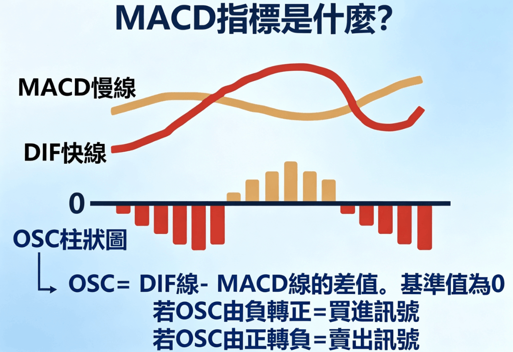 MACD線是什麼