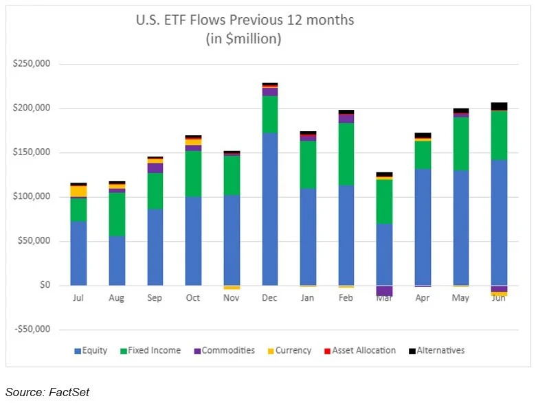 US ETF Flows 12 Months (Million)