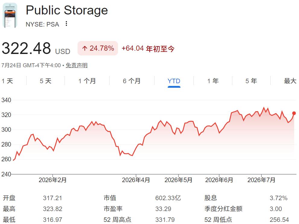 PSA股票年初至今走势 PSA股票年初至今走势