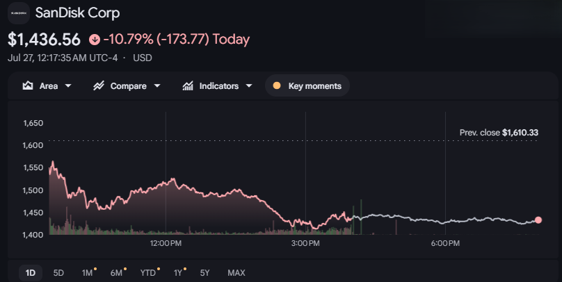 Gráfico de las acciones de SanDisk Gráfico de las acciones de SanDisk