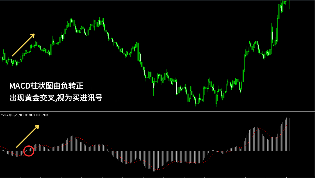 MACD线(黄金交叉) MACD线(黄金交叉)