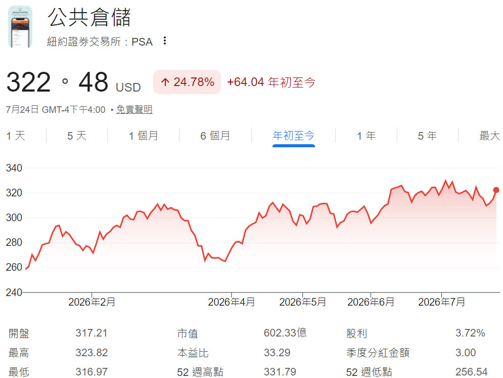 PSA股票年初至今走勢 PSA股票年初至今走勢