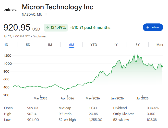 マイクロテクノロジー株価【六か月間】 マイクロテクノロジー株価【六か月間】