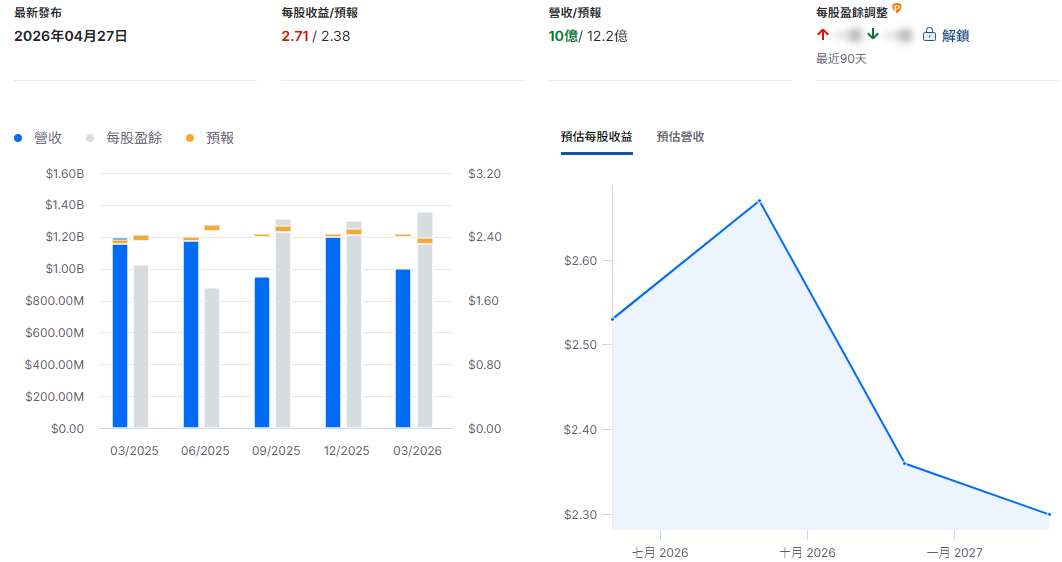 PSA財報總結 PSA財報總結
